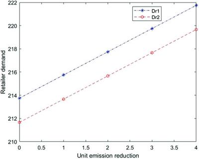 Study on Emission Reduction Strategies of Dual-Channel Supply Chain Considering Green Finance